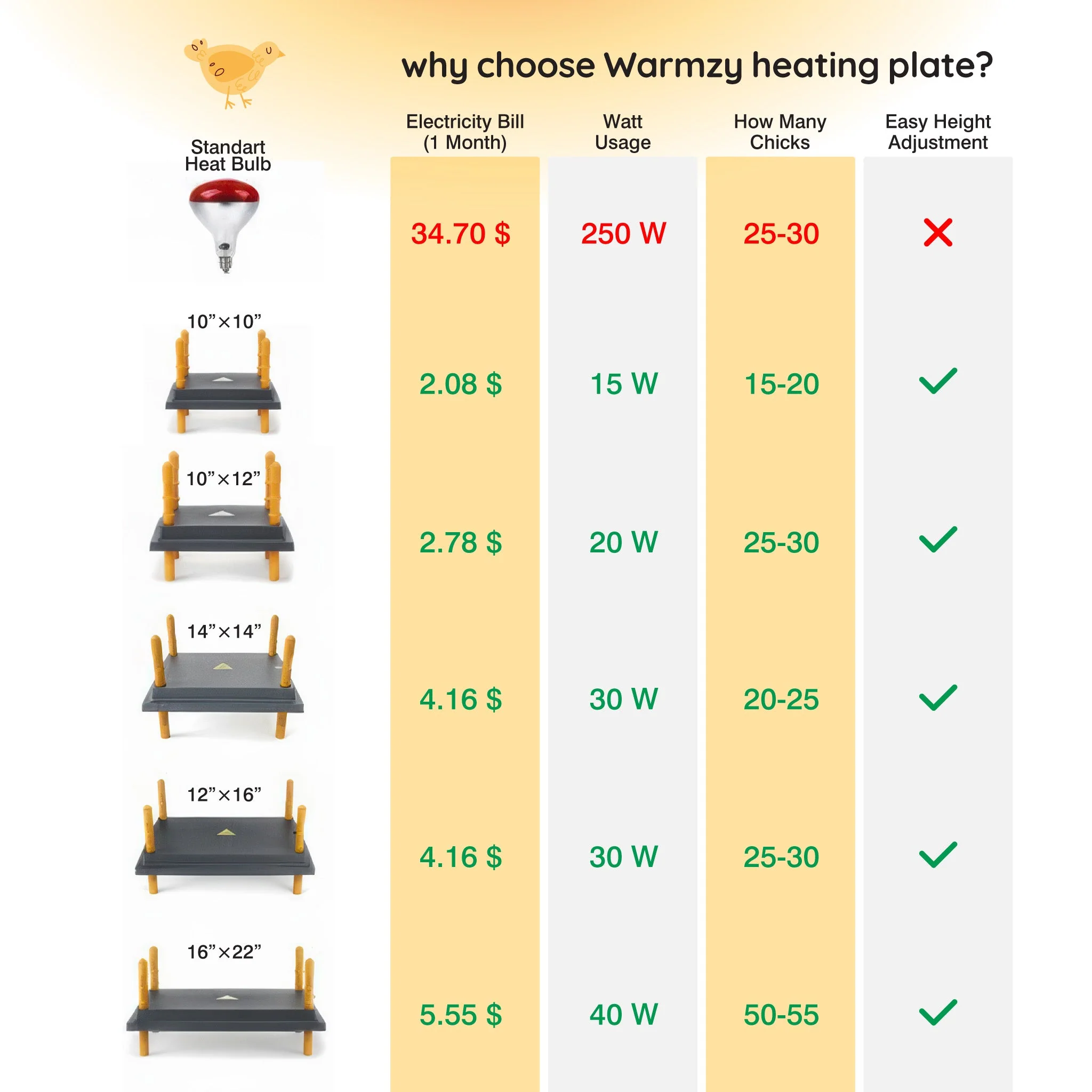 Warmzy Heating Plate (14" x 14") 25-30 chicks - Image 6